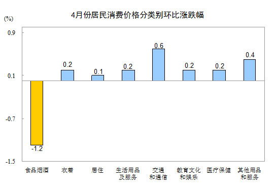 居民消费价格