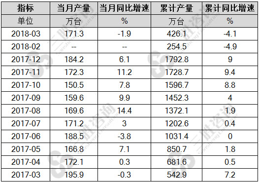 家用冷柜产量