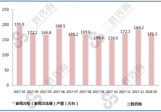 家用冷柜产量