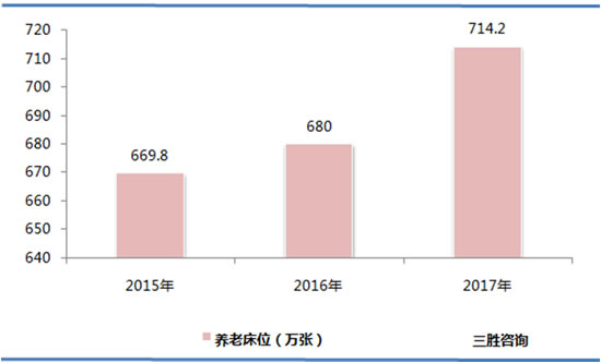 养老市场分析