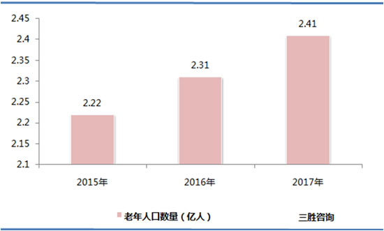 养老市场分析