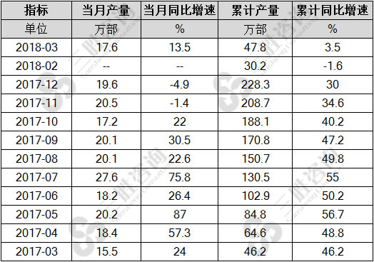 传真机产量