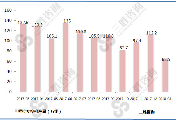 程控交换机产量