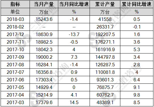 移动通信手持机产量