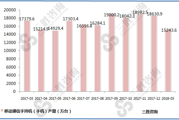 移动通信手持机产量