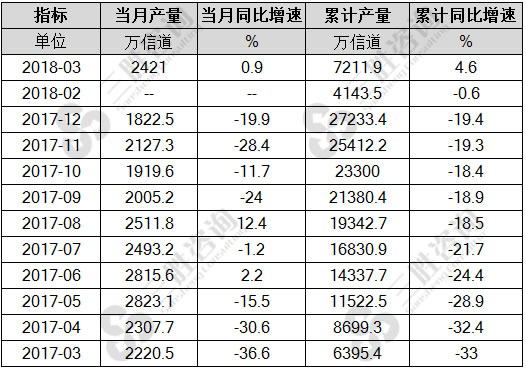 移动通信基站设备产量