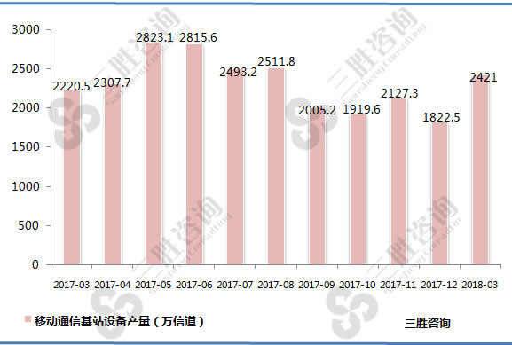 移动通信基站设备产量