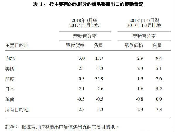 香港对外商品贸易