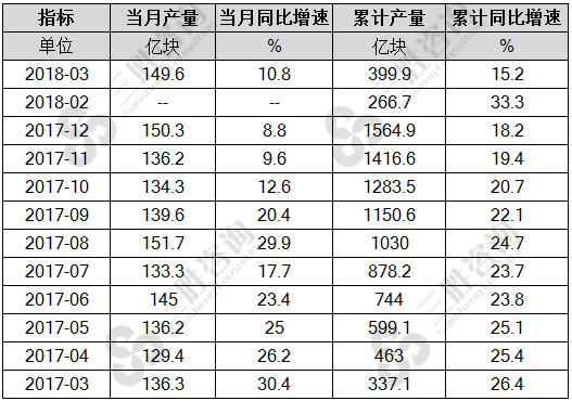 集成电路产量