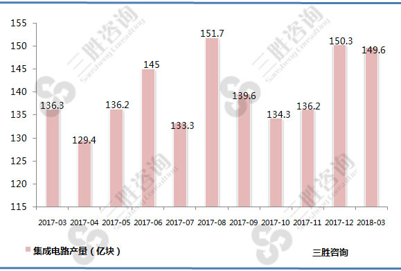 集成电路产量