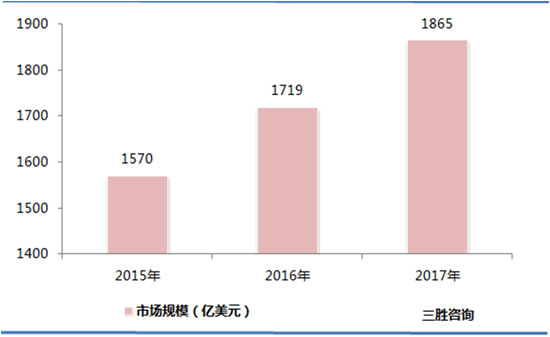 保健食品市场分析