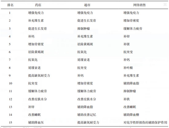 保健食品市场分析