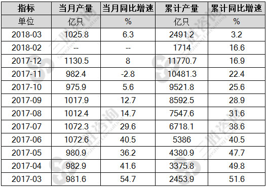 光电子器件产量