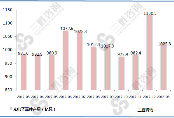 光电子器件产量