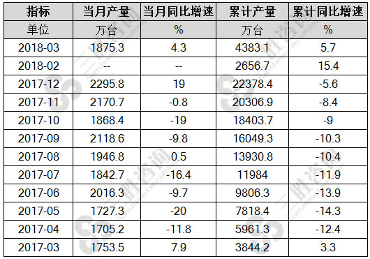 电工仪器仪表产量