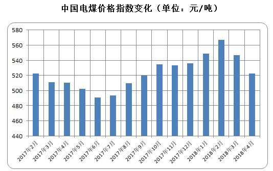 电煤价格