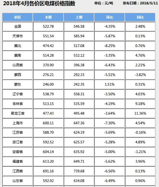 电煤价格