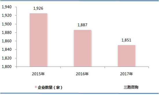 化学纤维运营指标