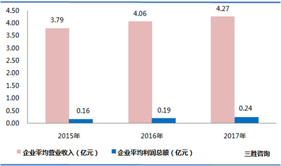 化学纤维运营指标