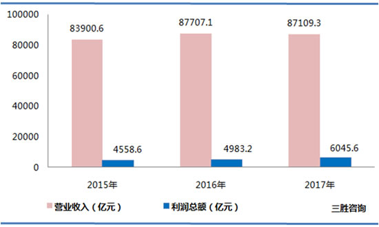 化学原料及化学制品制造