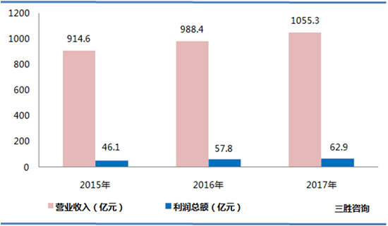 金属制品营收