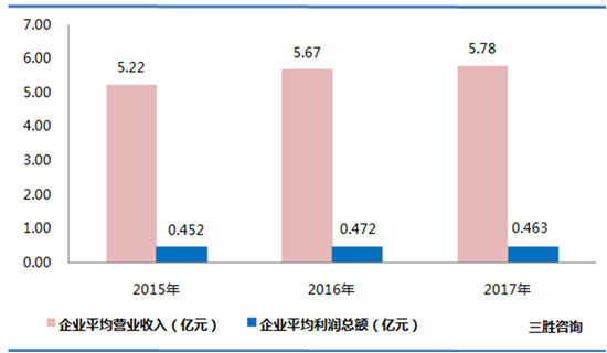 汽车制造营收