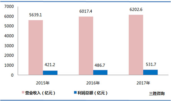 燃气生产和供应业数据