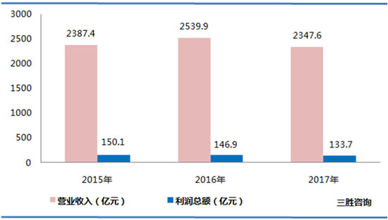 其他制造行业数据