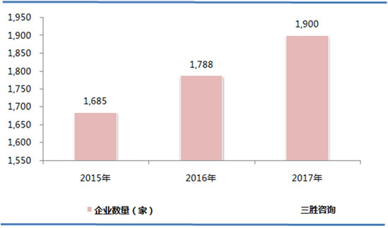 其他制造行业数据