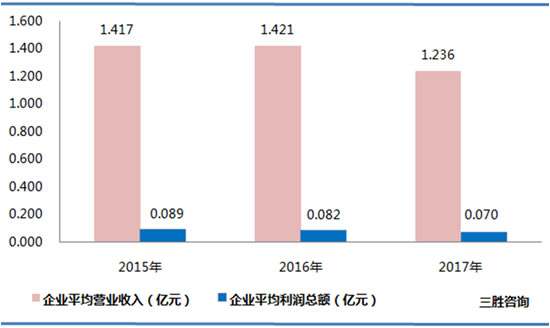 其他制造行业数据