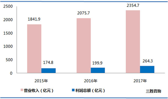 水的生产和供应业数据