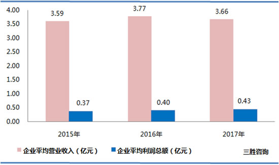 医药制造数据