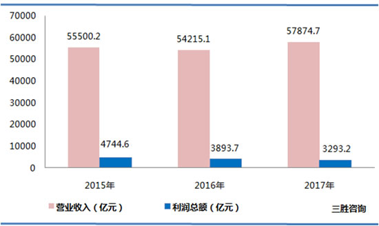 电力、热力生产和供应行业运营指标