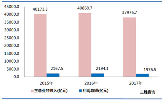 纺织业数据