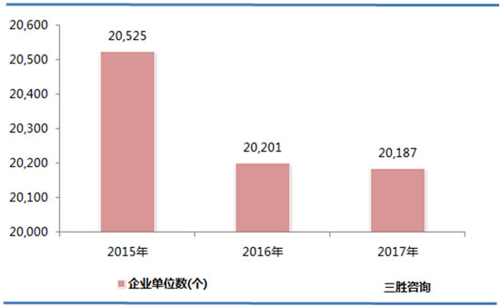 纺织业数据