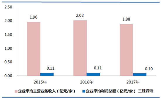 纺织业数据