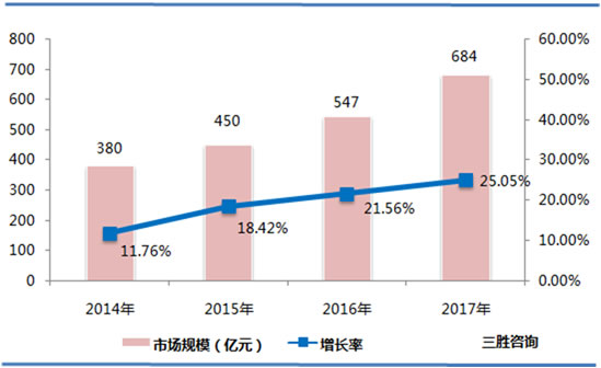 汽车租赁市场分析