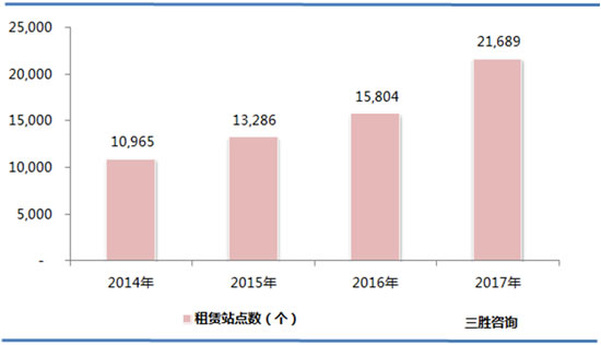 汽车租赁市场分析