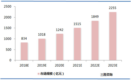 汽车租赁市场分析