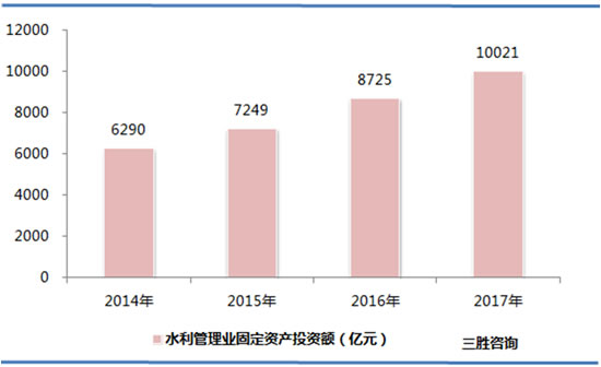 水利信息化市场分析