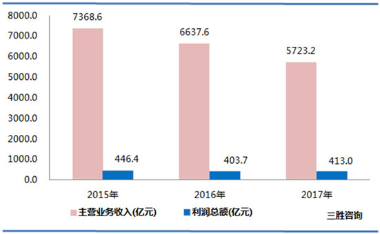 黑色金属矿采选业数据