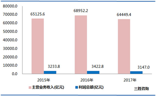 农副食品加工业数据