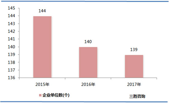 石油和天然气开采业数据