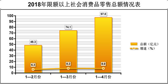 大庆市消费品零售总额