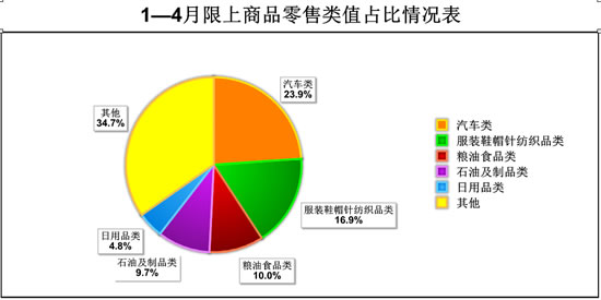 大庆市消费品零售总额