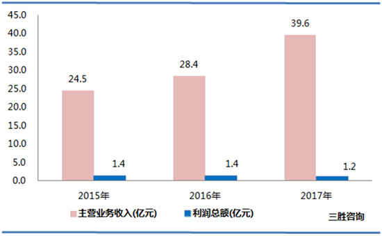 其他采矿业数据