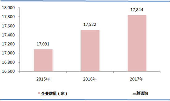 专用设备制造数据