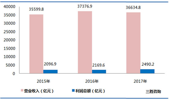 专用设备制造数据