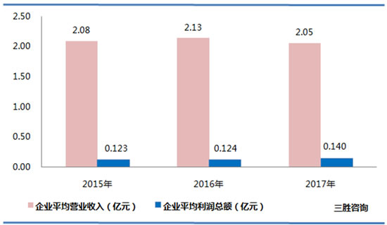 专用设备制造数据