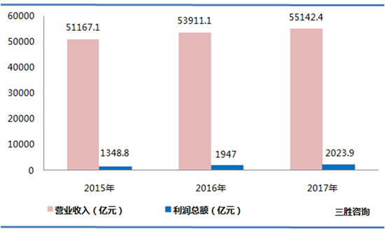 有色金属冶炼和压延加工业数据